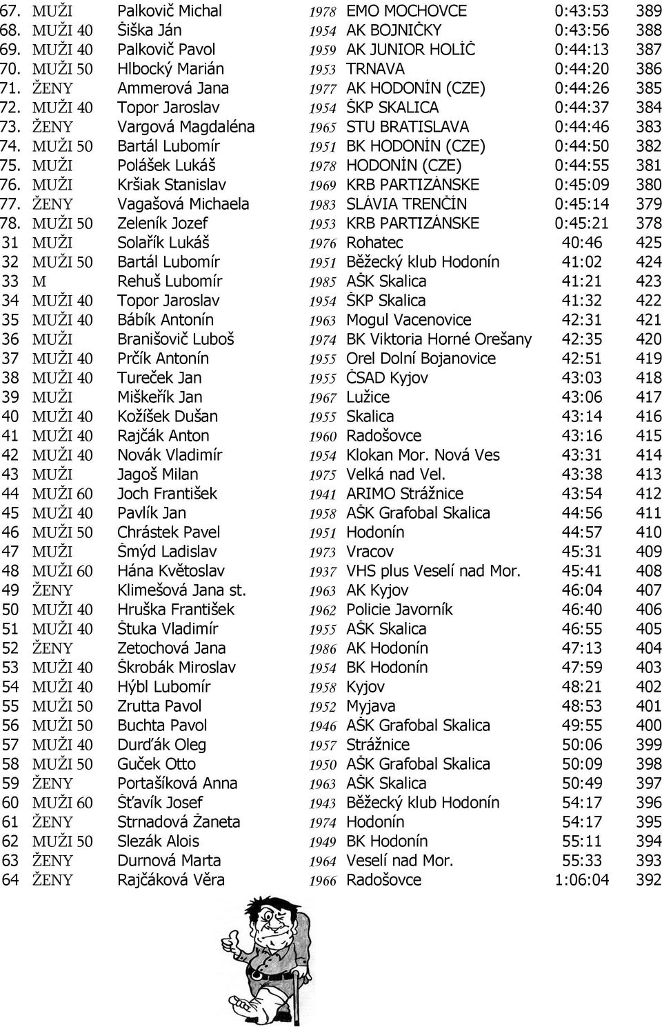 ŽENY Vargová Magdaléna 1965 STU BRATISLAVA 0:44:46 383 74. MUŽI 50 Bartál Lubomír 1951 BK HODONÍN (CZE) 0:44:50 382 75. MUŽI Polášek Lukáš 1978 HODONÍN (CZE) 0:44:55 381 76.