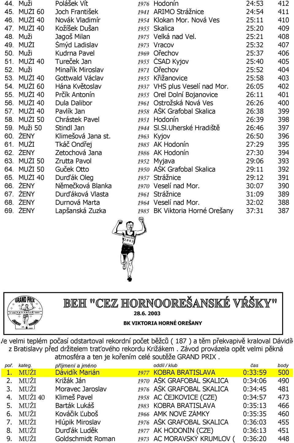 MUŽI 40 Tureček Jan 1955 ČSAD Kyjov 25:40 405 52. Muži Minařík Miroslav 1971 Ořechov 25:52 404 53. MUŽI 40 Gottwald Václav 1955 Křižanovice 25:58 403 54.