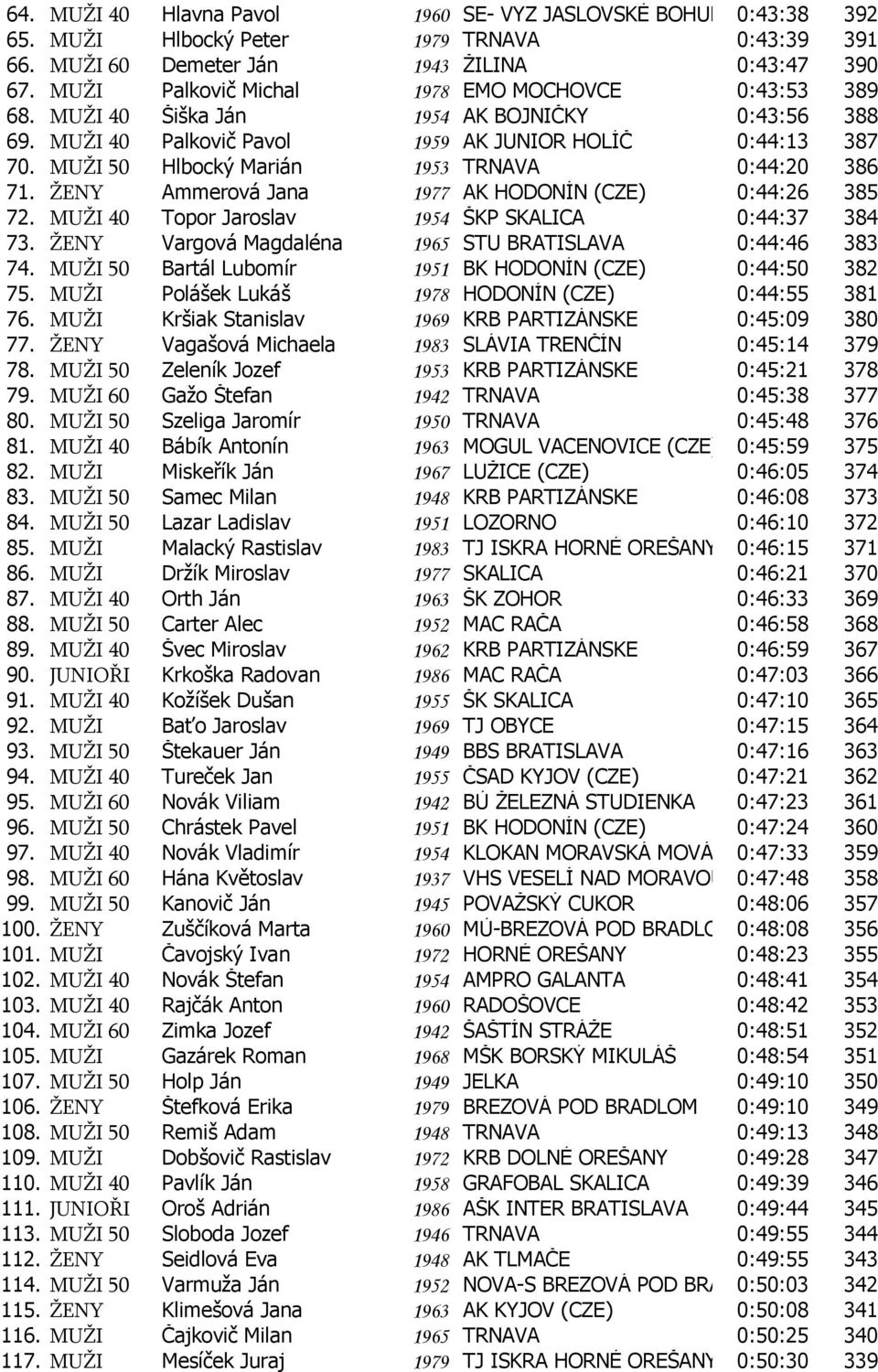 MUŽI 50 Hlbocký Marián 1953 TRNAVA 0:44:20 386 71. ŽENY Ammerová Jana 1977 AK HODONÍN (CZE) 0:44:26 385 72. MUŽI 40 Topor Jaroslav 1954 ŠKP SKALICA 0:44:37 384 73.