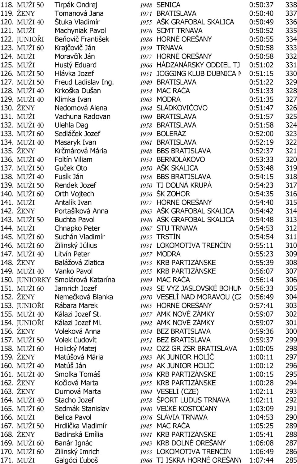 MUŽI Moravčík Ján 1977 HORNÉ OREŠANY 0:50:58 332 125. MUŽI Hustý Eduard 1966 HÁDZANÁRSKY ODDIEL TJ SOKOL 0:51:02 CÍFER331 126. MUŽI 50 Hlávka Jozef 1951 JOGGING KLUB DUBNICA NAD 0:51:15 VÁHOM 330 127.