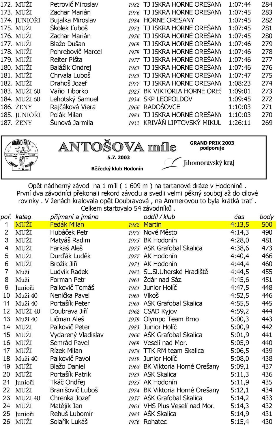 MUŽI Pohrebovič Marcel 1979 TJ ISKRA HORNÉ OREŠANY 1:07:46 278 179. MUŽI Reiter Pišta 1977 TJ ISKRA HORNÉ OREŠANY 1:07:46 277 180. MUŽI Balážik Ondrej 1983 TJ ISKRA HORNÉ OREŠANY 1:07:46 276 181.