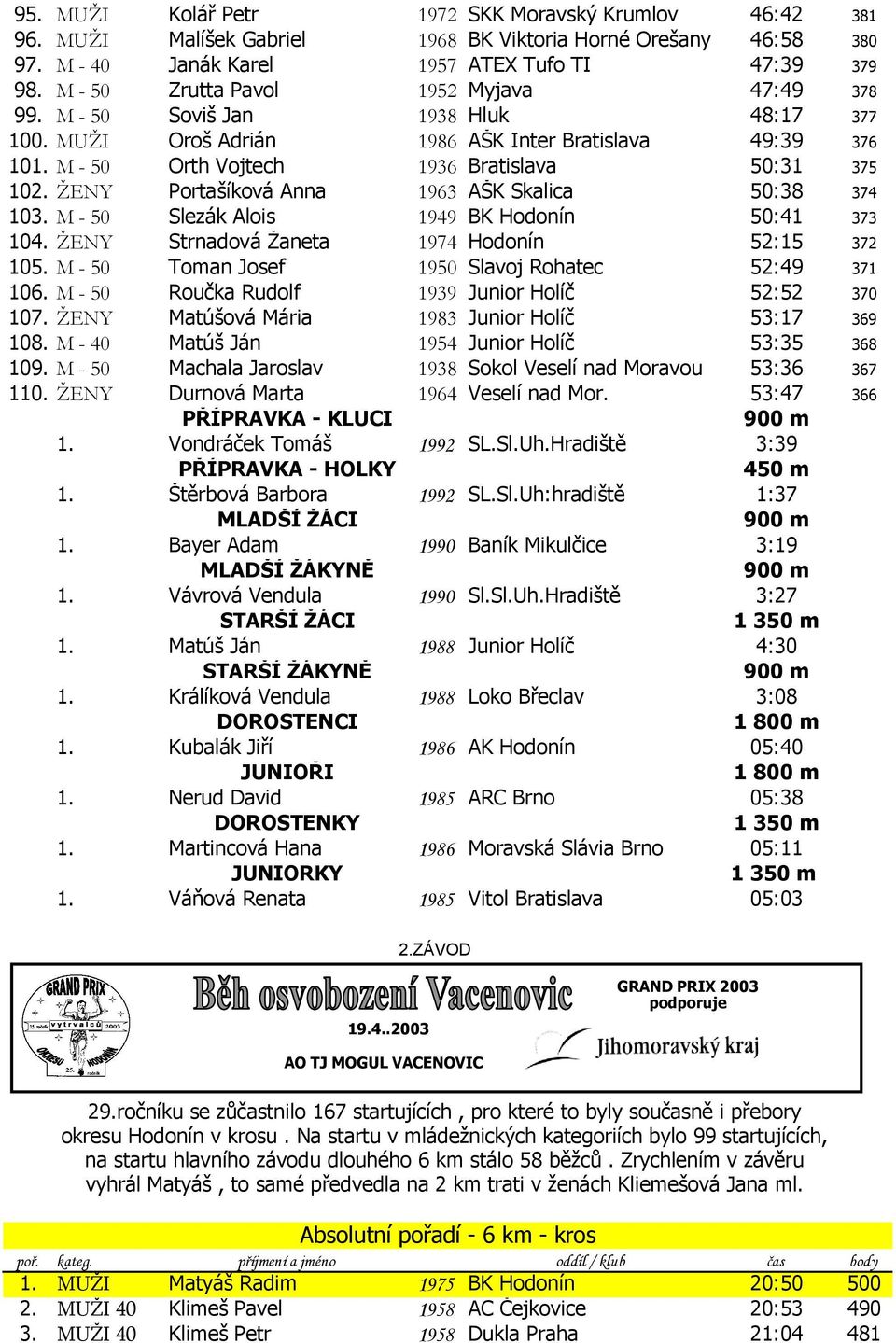 ŽENY Portašíková Anna 1963 AŠK Skalica 50:38 374 103. M - 50 Slezák Alois 1949 BK Hodonín 50:41 373 104. ŽENY Strnadová Žaneta 1974 Hodonín 52:15 372 105.