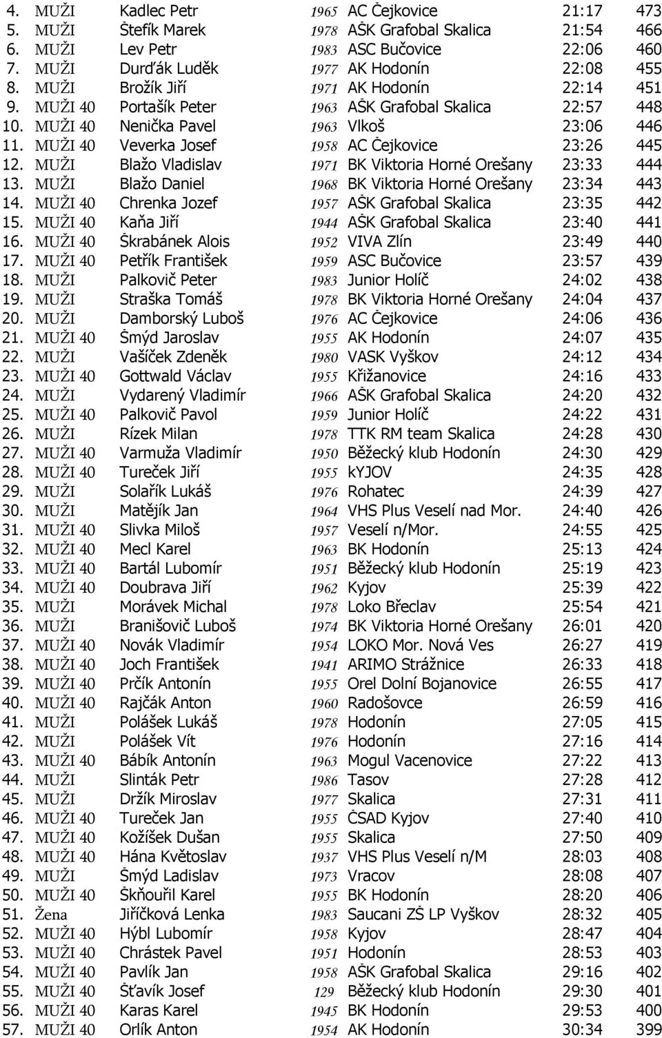 MUŽI 40 Veverka Josef 1958 AC Čejkovice 23:26 445 12. MUŽI Blažo Vladislav 1971 BK Viktoria Horné Orešany 23:33 444 13. MUŽI Blažo Daniel 1968 BK Viktoria Horné Orešany 23:34 443 14.