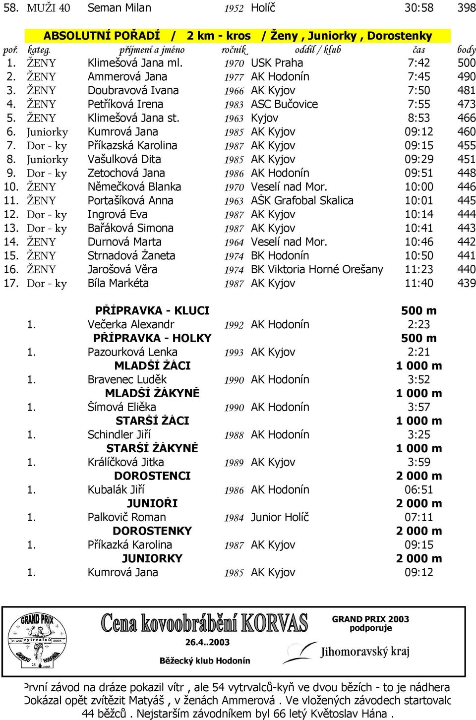 1963 Kyjov 8:53 466 6. Juniorky Kumrová Jana 1985 AK Kyjov 09:12 460 7. Dor - ky Příkazská Karolina 1987 AK Kyjov 09:15 455 8. Juniorky Vašulková Dita 1985 AK Kyjov 09:29 451 9.