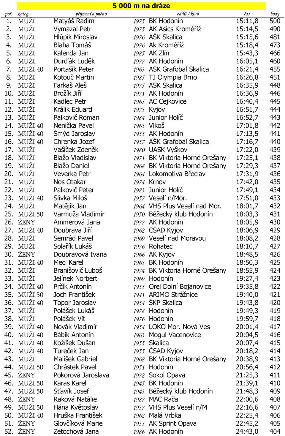 MUŽI 40 Portašík Peter 1963 AŠK Grafobal Skalica 16:21,4 455 8. MUŽI Kotouč Martin 1985 TJ Olympia Brno 16:26,8 451 9. MUŽI Farkaš Aleš 1975 AŠK Skalica 16:35,9 448 10.
