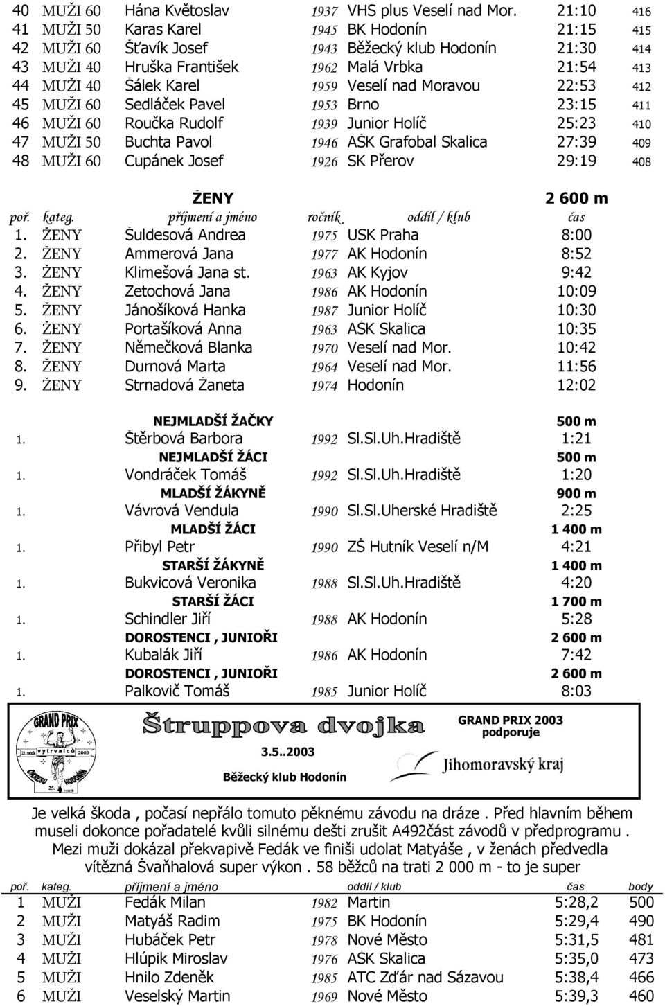 1959 Veselí nad Moravou 22:53 412 45 MUŽI 60 Sedláček Pavel 1953 Brno 23:15 411 46 MUŽI 60 Roučka Rudolf 1939 Junior Holíč 25:23 410 47 MUŽI 50 Buchta Pavol 1946 AŠK Grafobal Skalica 27:39 409 48