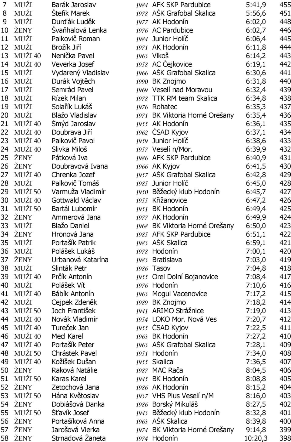 Čejkovice 6:19,1 442 15 MUŽI Vydarený Vladislav 1966 AŠK Grafobal Skalica 6:30,6 441 16 MUŽI Durák Vojtěch 1990 BK Znojmo 6:31,8 440 17 MUŽI Semrád Pavel 1969 Veselí nad Moravou 6:32,4 439 18 MUŽI