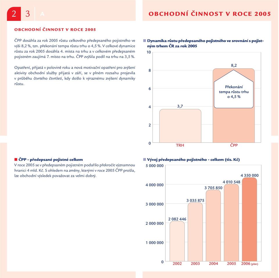 Dynamika růstu předepsaného pojistného ve srovnání s pojistným trhem ČR za rok 2005 Opatření, přijatá v polovině roku a nová motivační opatření pro zvýšení aktivity obchodní služby přijatá v září, se