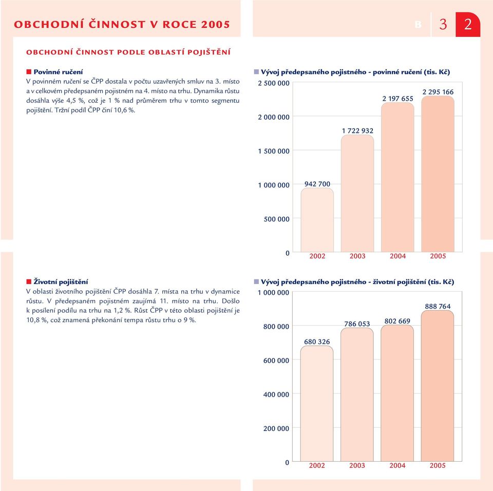Vývoj předepsaného pojistného - povinné ručení (tis. Kč) Životní pojištění V oblasti životního pojištění ČPP dosáhla 7. místa na trhu v dynamice růstu.