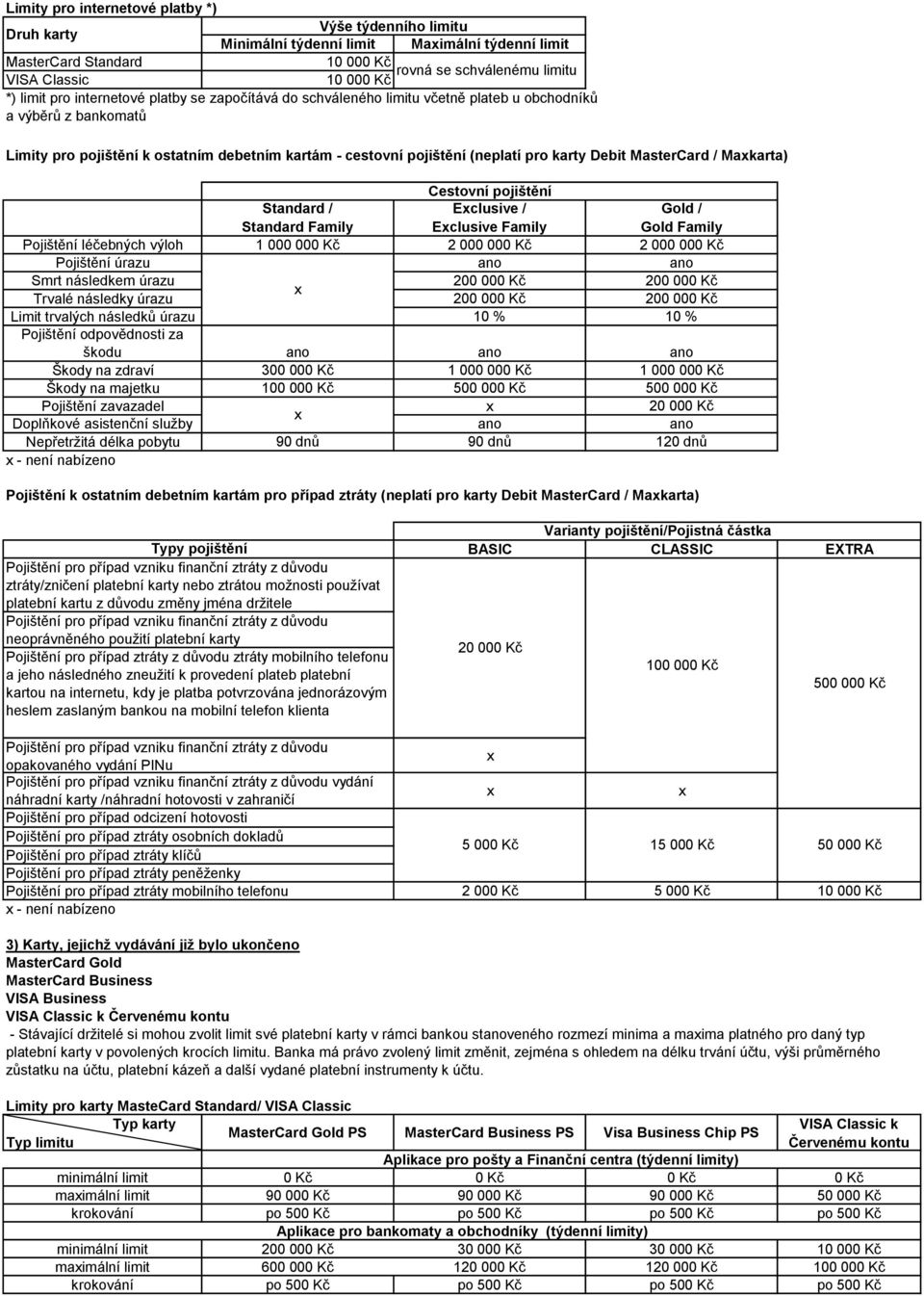 karty Debit MasterCard / Maxkarta) Cestovní pojištění Standard / Standard Family Exclusive / Exclusive Family Gold / Gold Family Pojištění léčebných výloh 000 000 Kč 2 000 000 Kč 2 000 000 Kč