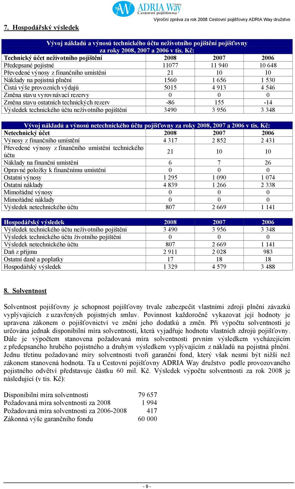 provozních výdajů 5015 4 913 4 546 Změna stavu vyrovnávací rezervy 0 0 0 Změna stavu ostatních technických rezerv -86 155-14 Výsledek technického účtu neživotního pojištění 3490 3 956 3 348 Vývoj