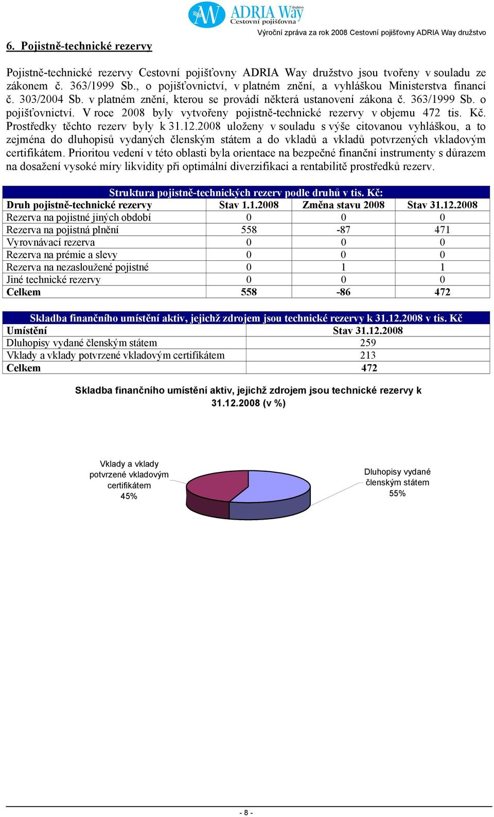 Kč. Prostředky těchto rezerv byly k 31.12.2008 uloženy v souladu s výše citovanou vyhláškou, a to zejména do dluhopisů vydaných členským státem a do vkladů a vkladů potvrzených vkladovým certifikátem.