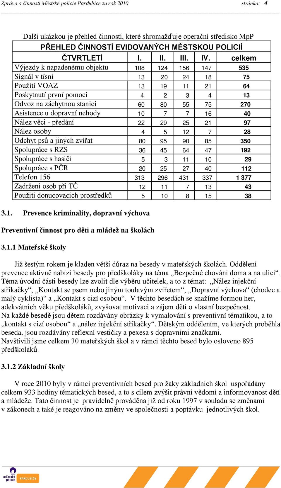 celkem Výjezdy k napadenému objektu 108 124 156 147 535 Signál v tísni 13 20 24 18 75 Použití VOAZ 13 19 11 21 64 Poskytnutí první pomoci 4 2 3 4 13 Odvoz na záchytnou stanici 60 80 55 75 270