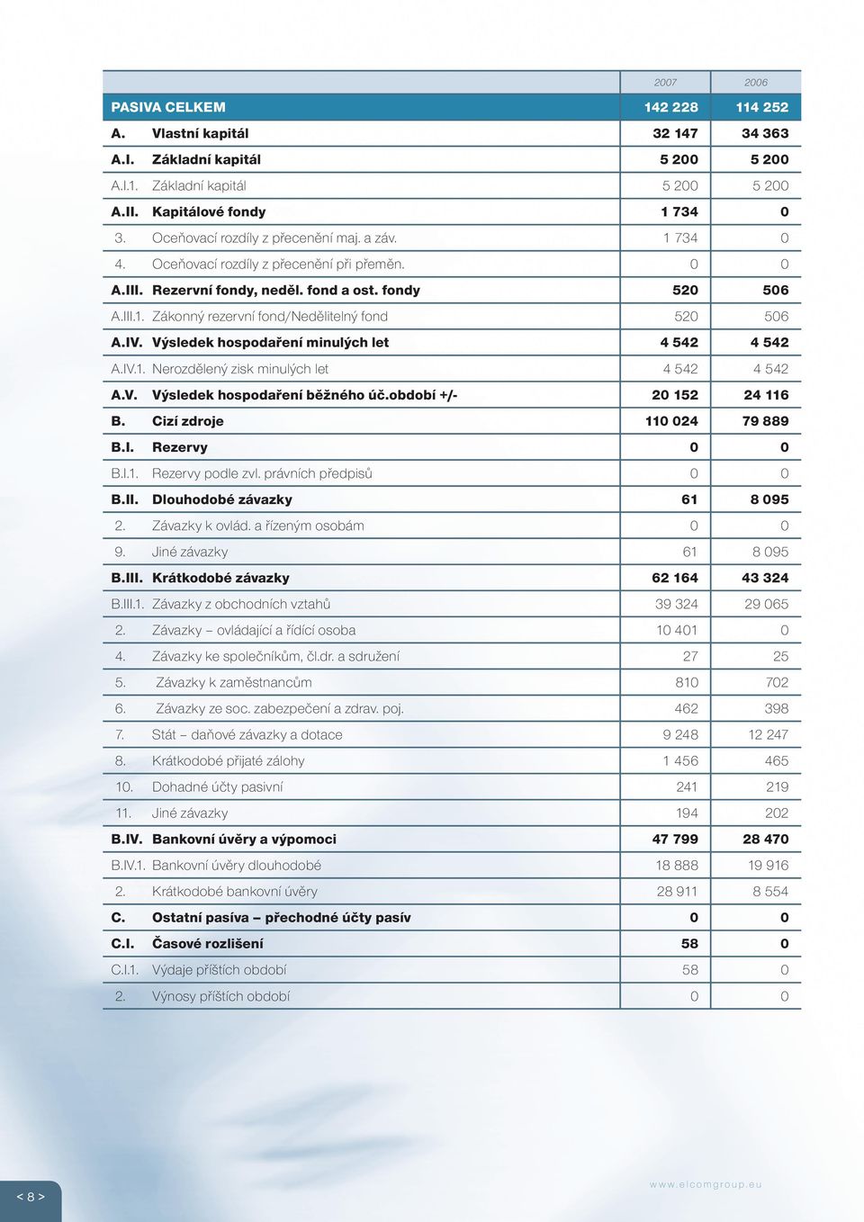 IV. Výsledek hospodaření minulých let 4 542 4 542 A.IV.1. Nerozdělený zisk minulých let 4 542 4 542 A.V. Výsledek hospodaření běžného úč.období +/- 20 152 24 116 B. Cizí zdroje 110 024 79 889 B.I. Rezervy 0 0 B.