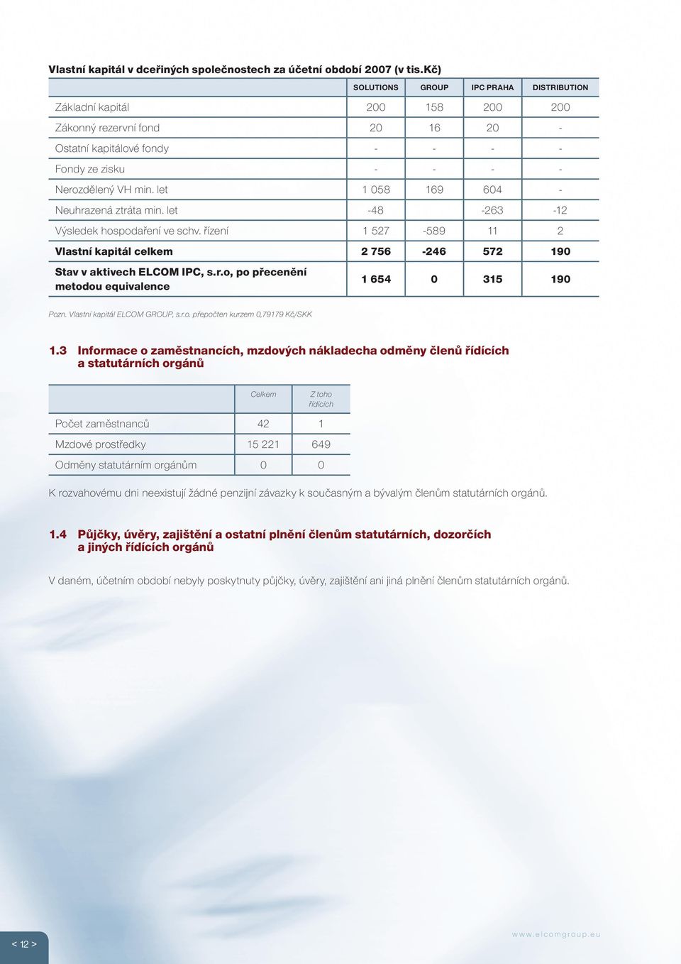 let 1 058 169 604 - Neuhrazená ztráta min. let -48-263 -12 Výsledek hospodaření ve schv. řízení 1 527-589 11 2 Vlastní kapitál celkem 2 756-246 572 190 Stav v aktivech ELCOM IPC, s.r.o, po přecenění metodou equivalence 1 654 0 315 190 Pozn.