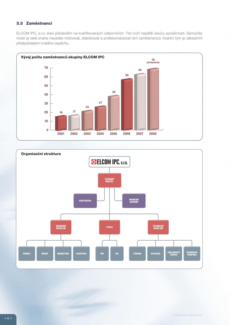 Vývoj počtu zaměstnanců skupiny ELCOM IPC 70 64 70 (předpoklad) 60 58 50 40 39 30 20 16 17 22 27 10 0 2001 2002 2003 2004 2005 2006 2007 2008 Organizační