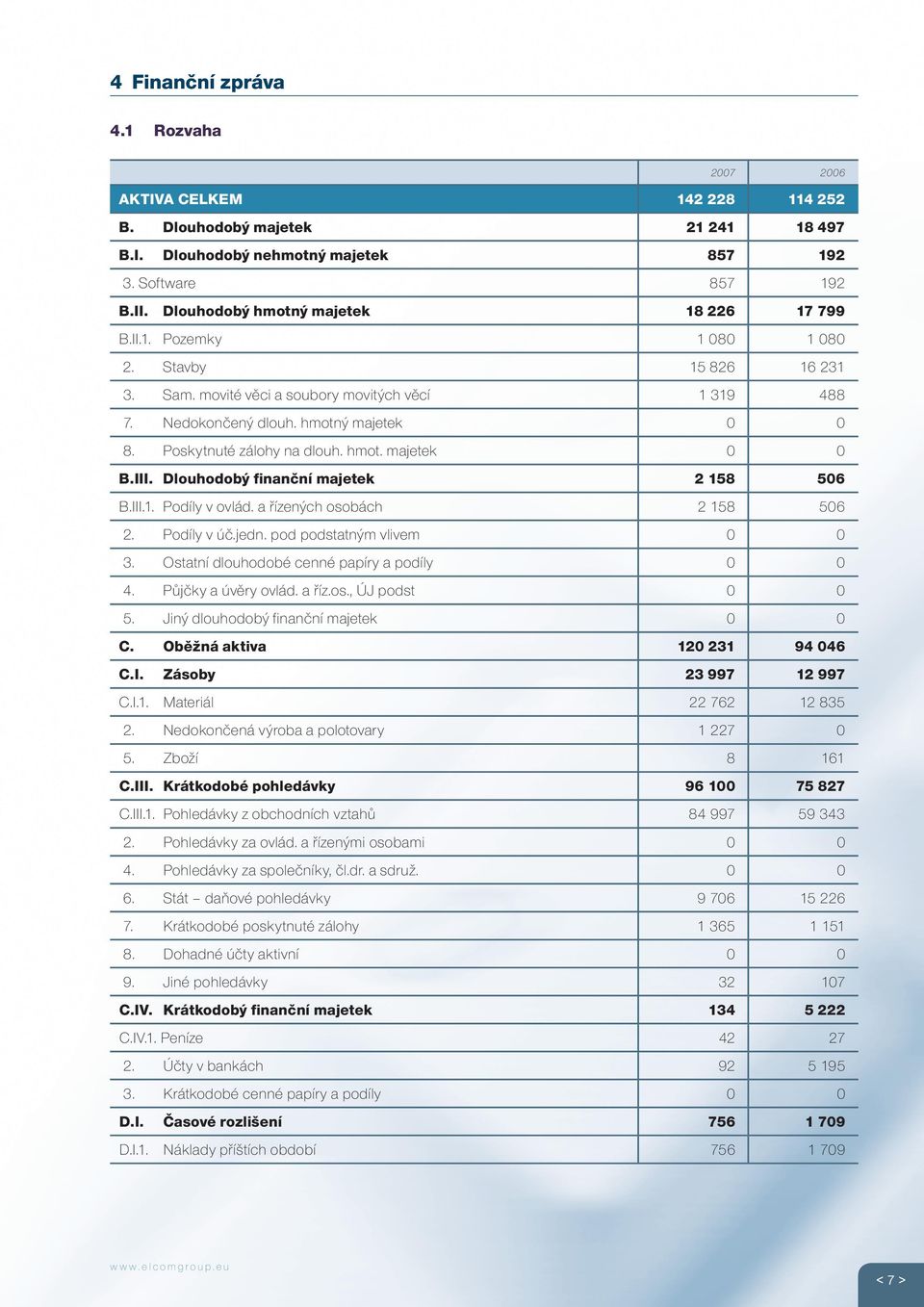 Poskytnuté zálohy na dlouh. hmot. majetek 0 0 B.III. Dlouhodobý finanční majetek 2 158 506 B.III.1. Podíly v ovlád. a řízených osobách 2 158 506 2. Podíly v úč.jedn. pod podstatným vlivem 0 0 3.