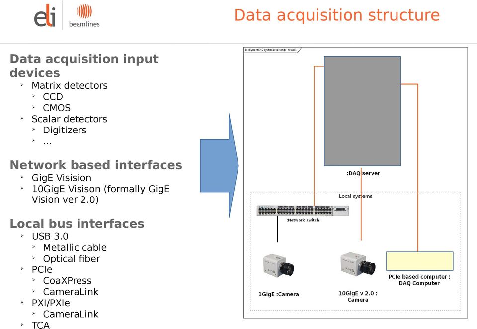 10GigE Visison (formally GigE Vision ver 2.0) Local bus interfaces USB 3.