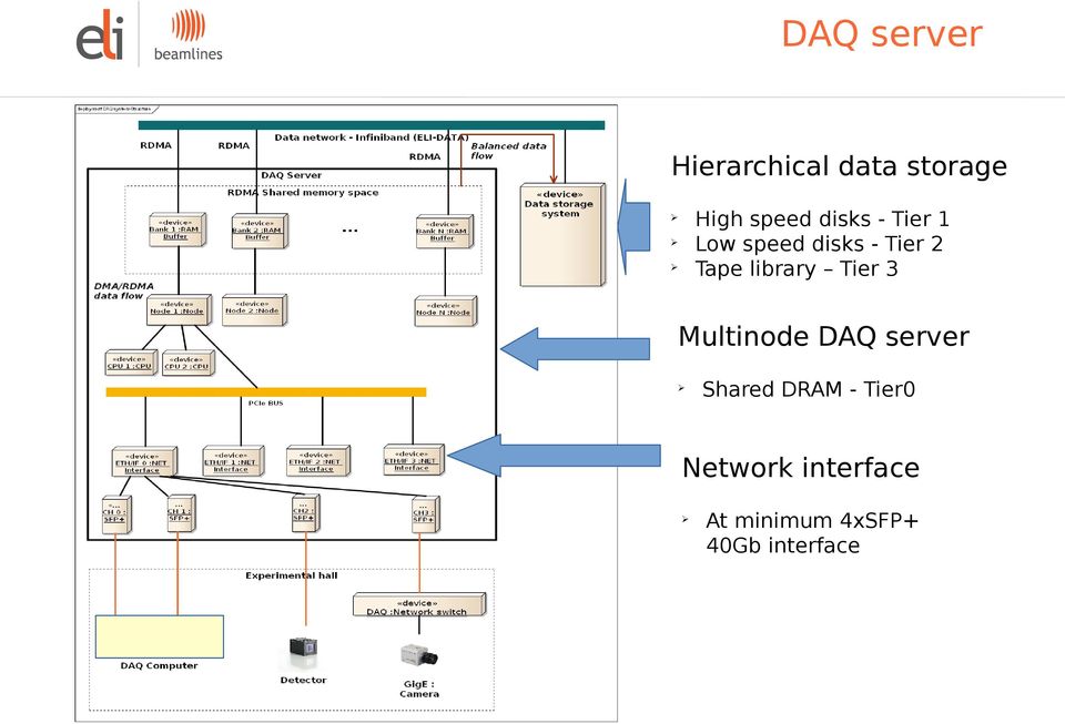 library Tier 3 Multinode DAQ server Shared DRAM -