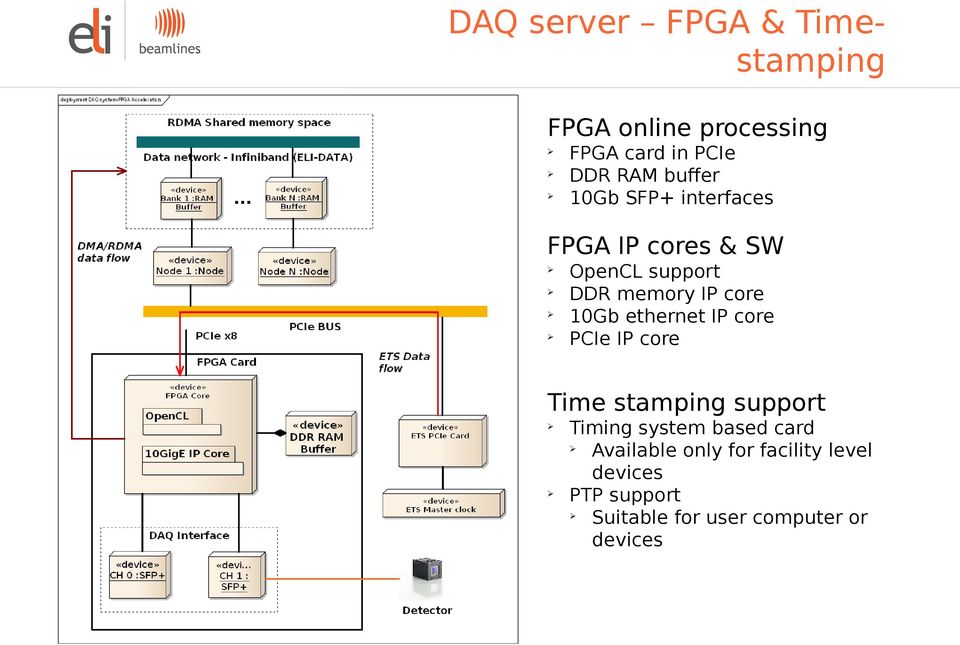 10Gb ethernet IP core PCIe IP core Time stamping support Timing system based card