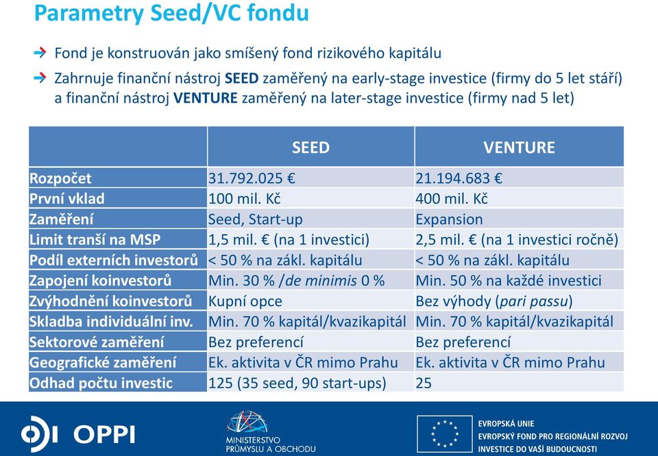 (na 1 investici) 2,5 mil. (na 1 investici ročně) Podíl externích investorů < 50 % na zákl. kapitálu < 50 % na zákl. kapitálu Zapojení koinvestorů Min. 30 % /de minimis 0 % Min.