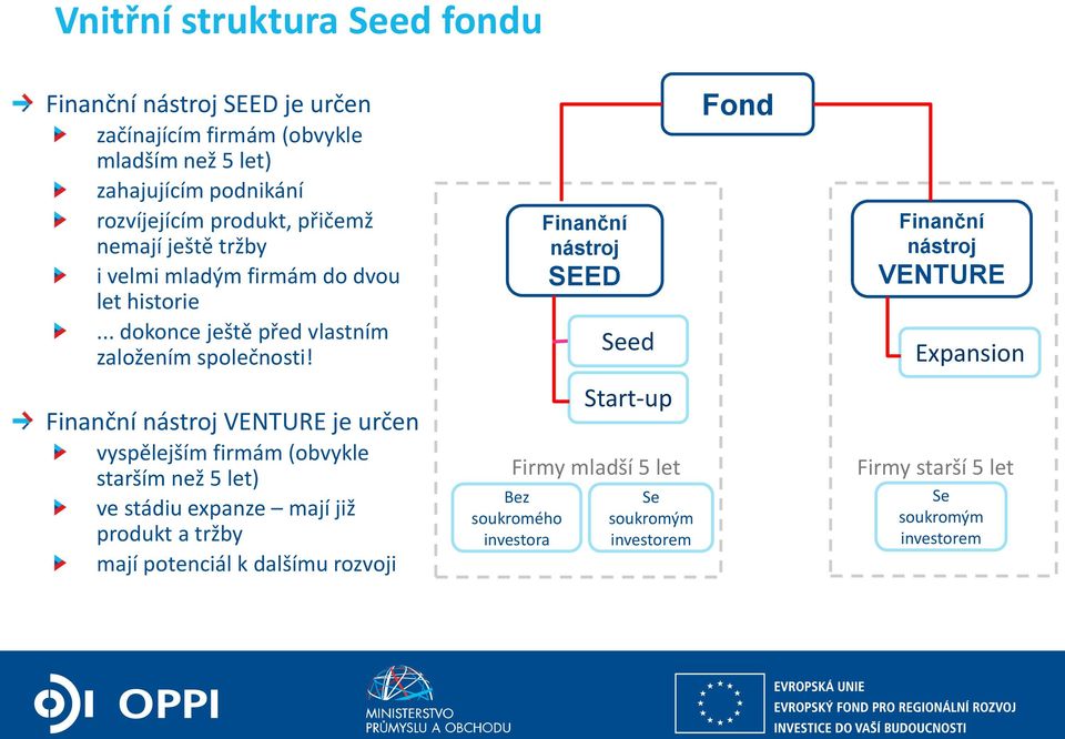 Finanční nástroj SEED Seed Fond Finanční nástroj VENTURE Expansion Finanční nástroj VENTURE je určen vyspělejším firmám (obvykle starším než 5 let) ve
