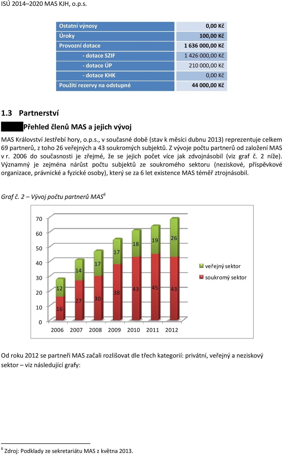 Z vývoje počtu partnerů od založení MAS v r. 2006 do současnosti je zřejmé, že se jejich počet více jak zdvojnásobil (viz graf č. 2 níže).