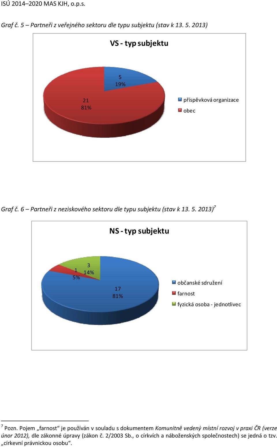 2013) 7 NS - typ subjektu 1 5% 3 14% 17 81% občanské sdružení farnost fyzická osoba - jednotlivec 7 Pozn.