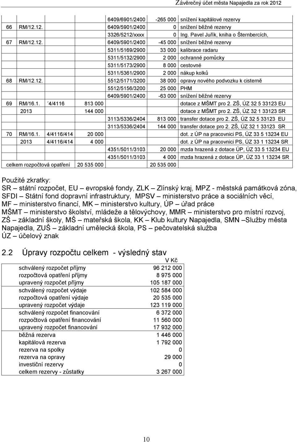 12. 5512/5171/3200 38 000 opravy nového podvozku k cisterně 5512/5156/3200 25 000 PHM 6409/5901/2400-63 000 snížení běžné rezervy 69 RM/16.1. 4/4116 813 000 dotace z MŠMT pro 2.