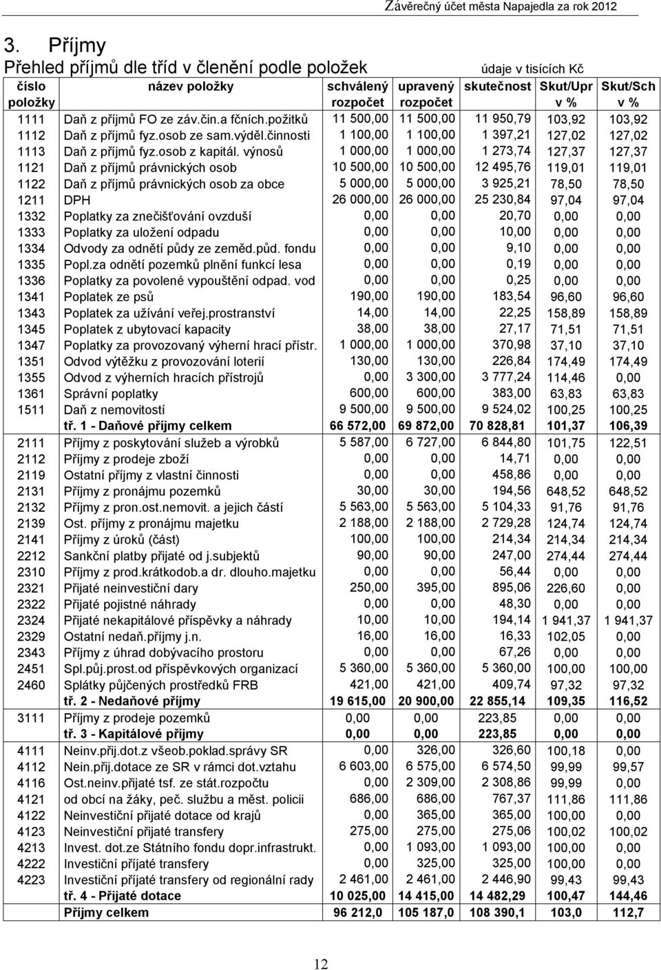 činnosti 1 100,00 1 100,00 1 397,21 127,02 127,02 1113 Daň z příjmů fyz.osob z kapitál.