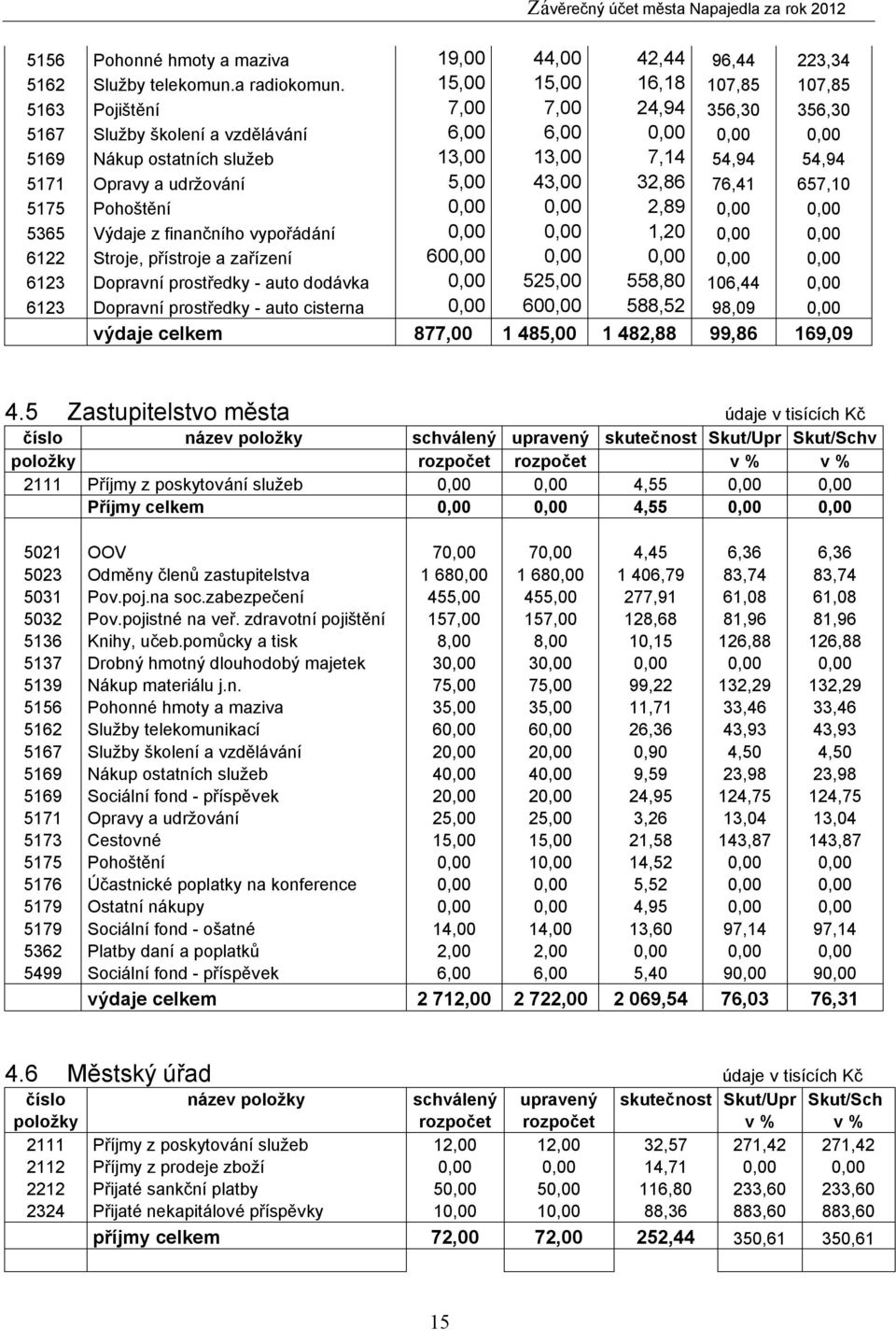 Opravy a udržování 5,00 43,00 32,86 76,41 657,10 5175 Pohoštění 0,00 0,00 2,89 0,00 0,00 5365 Výdaje z finančního vypořádání 0,00 0,00 1,20 0,00 0,00 6122 Stroje, přístroje a zařízení 600,00 0,00