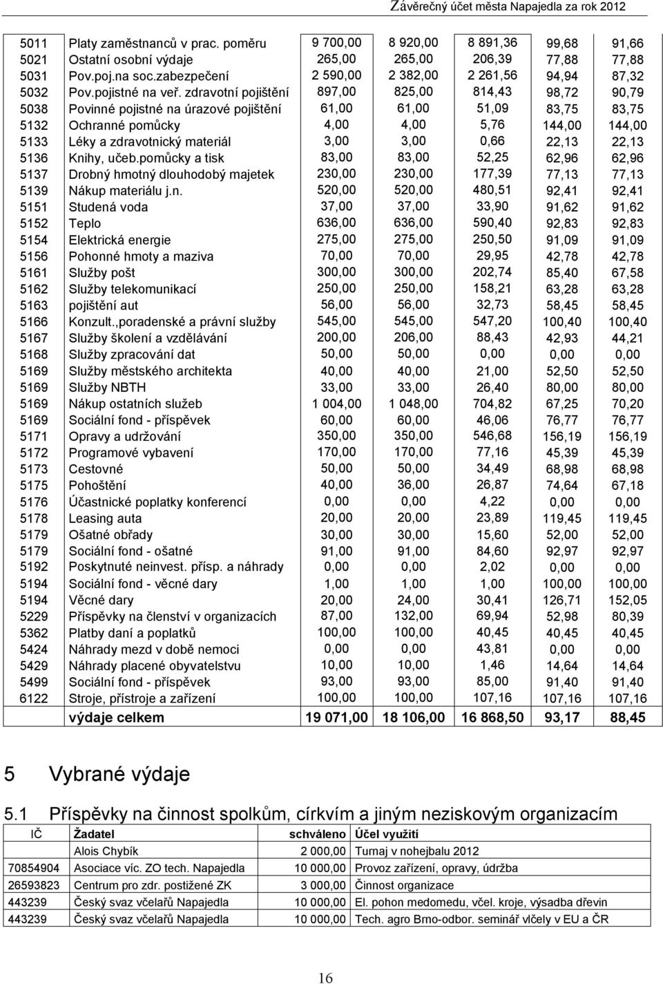 zdravotní pojištění 897,00 825,00 814,43 98,72 90,79 5038 Povinné pojistné na úrazové pojištění 61,00 61,00 51,09 83,75 83,75 5132 Ochranné pomůcky 4,00 4,00 5,76 144,00 144,00 5133 Léky a