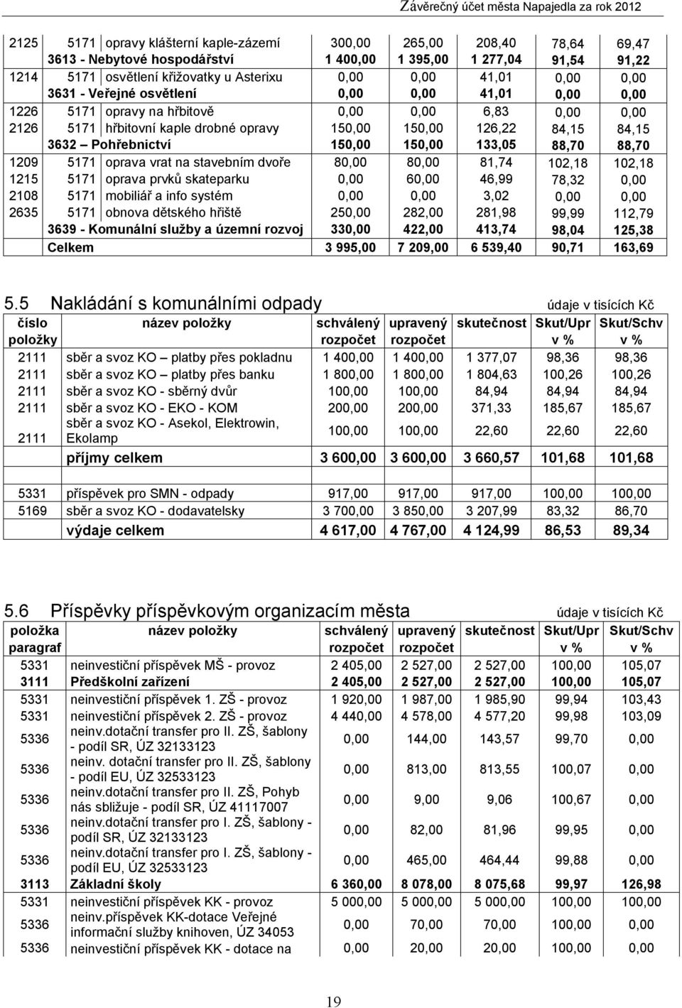 Pohřebnictví 150,00 150,00 133,05 88,70 88,70 1209 5171 oprava vrat na stavebním dvoře 80,00 80,00 81,74 102,18 102,18 1215 5171 oprava prvků skateparku 0,00 60,00 46,99 78,32 0,00 2108 5171 mobiliář