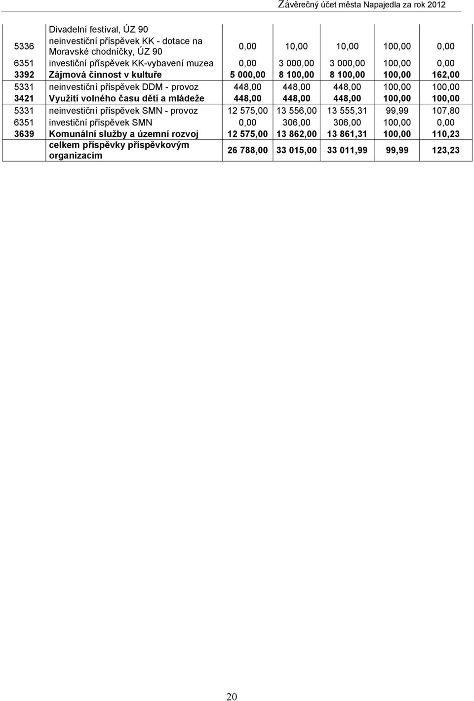 volného času dětí a mládeže 448,00 448,00 448,00 100,00 100,00 5331 neinvestiční příspěvek SMN - provoz 12 575,00 13 556,00 13 555,31 99,99 107,80 6351 investiční příspěvek SMN 0,00