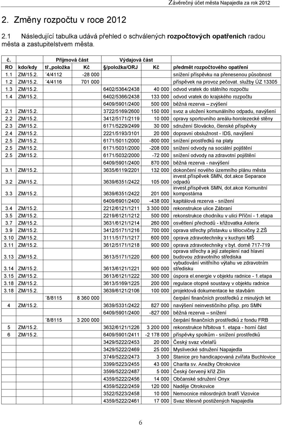 služby ÚZ 13305 1.3 ZM/15.2. 6402/5364/2438 40 000 odvod vratek do státního rozpočtu 1.4 ZM/15.2. 6402/5366/2438 133 000 odvod vratek do krajského rozpočtu 6409/5901/2400 500 000 běžná rezerva zvýšení 2.