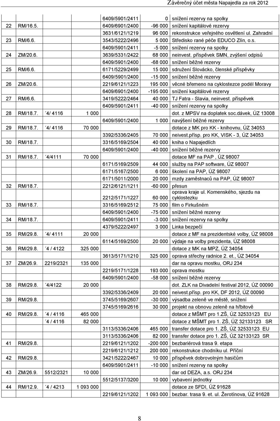 6. 2219/6121/1223 195 000 věcné břemeno na cyklostezce podél Moravy 6409/6901/2400-195 000 snížení kapitálové rezervy 27 RM/6.6. 3419/5222/2464 40 000 TJ Fatra - Slavia, neinvest.
