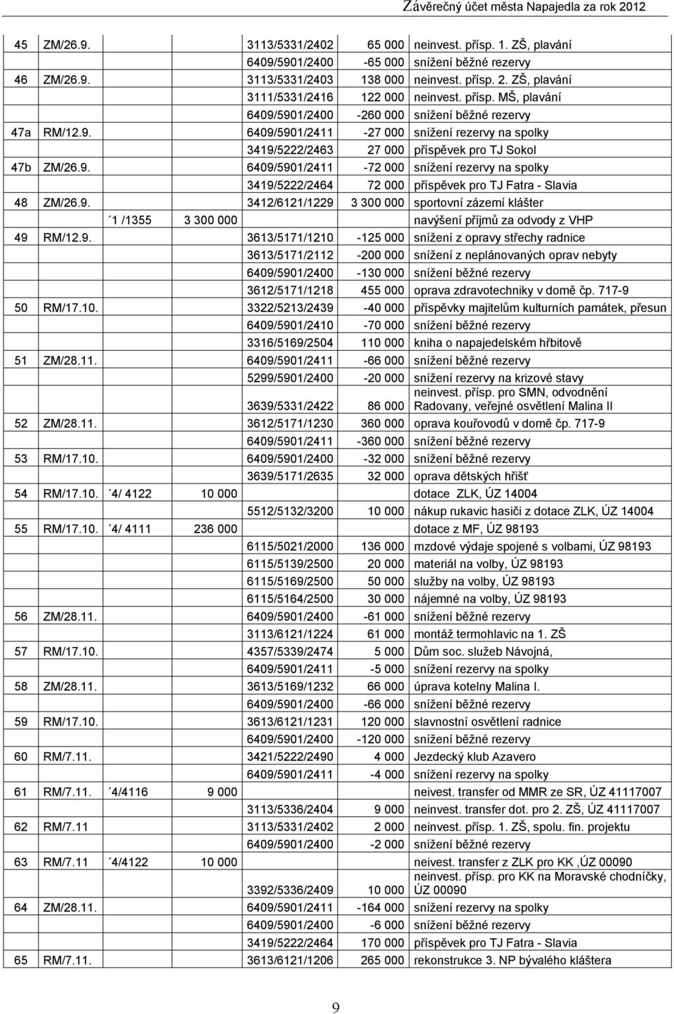 9. 6409/5901/2411-72 000 snížení rezervy na spolky 3419/5222/2464 72 000 příspěvek pro TJ Fatra - Slavia 48 ZM/26.9. 3412/6121/1229 3 300 000 sportovní zázemí klášter 1 /1355 3 300 000 navýšení příjmů za odvody z VHP 49 RM/12.