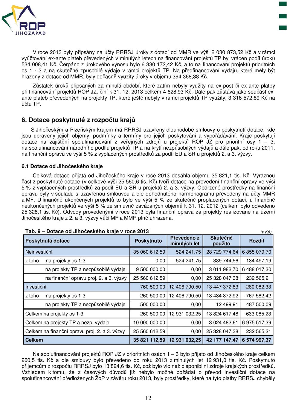 Na předfinancování výdajů, které měly být hrazeny z dotace od MMR, byly dočasně využity úroky v objemu 394 368,38 Kč.