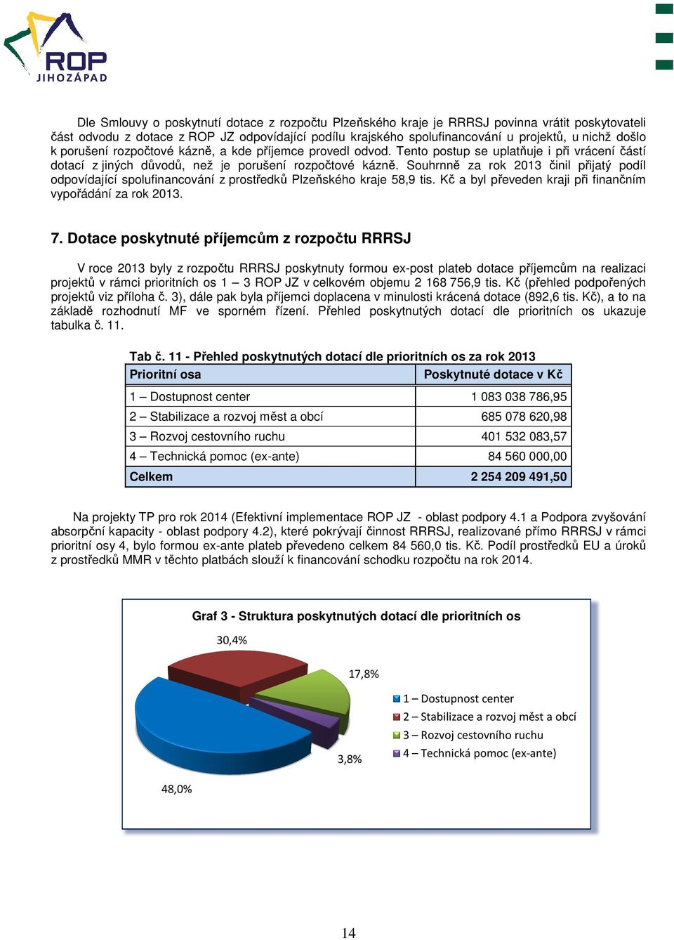 Souhrnně za rok 2013 činil přijatý podíl odpovídající spolufinancování z prostředků Plzeňského kraje 58,9 tis. Kč a byl převeden kraji při finančním vypořádání za rok 2013. 7.