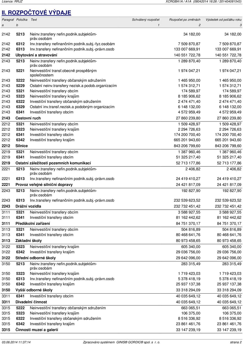 osob 133 007 669,91 133 007 669,91 2142 Ubytování a stravování 140 551 722,78 140 551 722,78 2143 5213 Neinv.transfery nefin.podnik.subjektůmpráv.