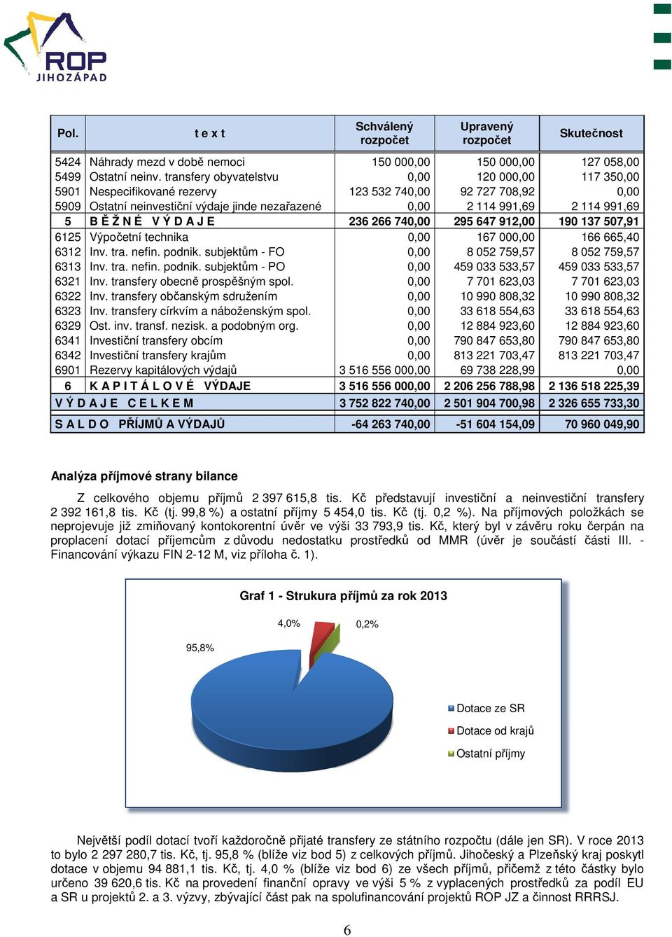 Ž N É V Ý D A J E 236 266 740,00 295 647 912,00 190 137 507,91 6125 Výpočetní technika 0,00 167 000,00 166 665,40 6312 Inv. tra. nefin. podnik. subjektům - FO 0,00 8 052 759,57 8 052 759,57 6313 Inv.