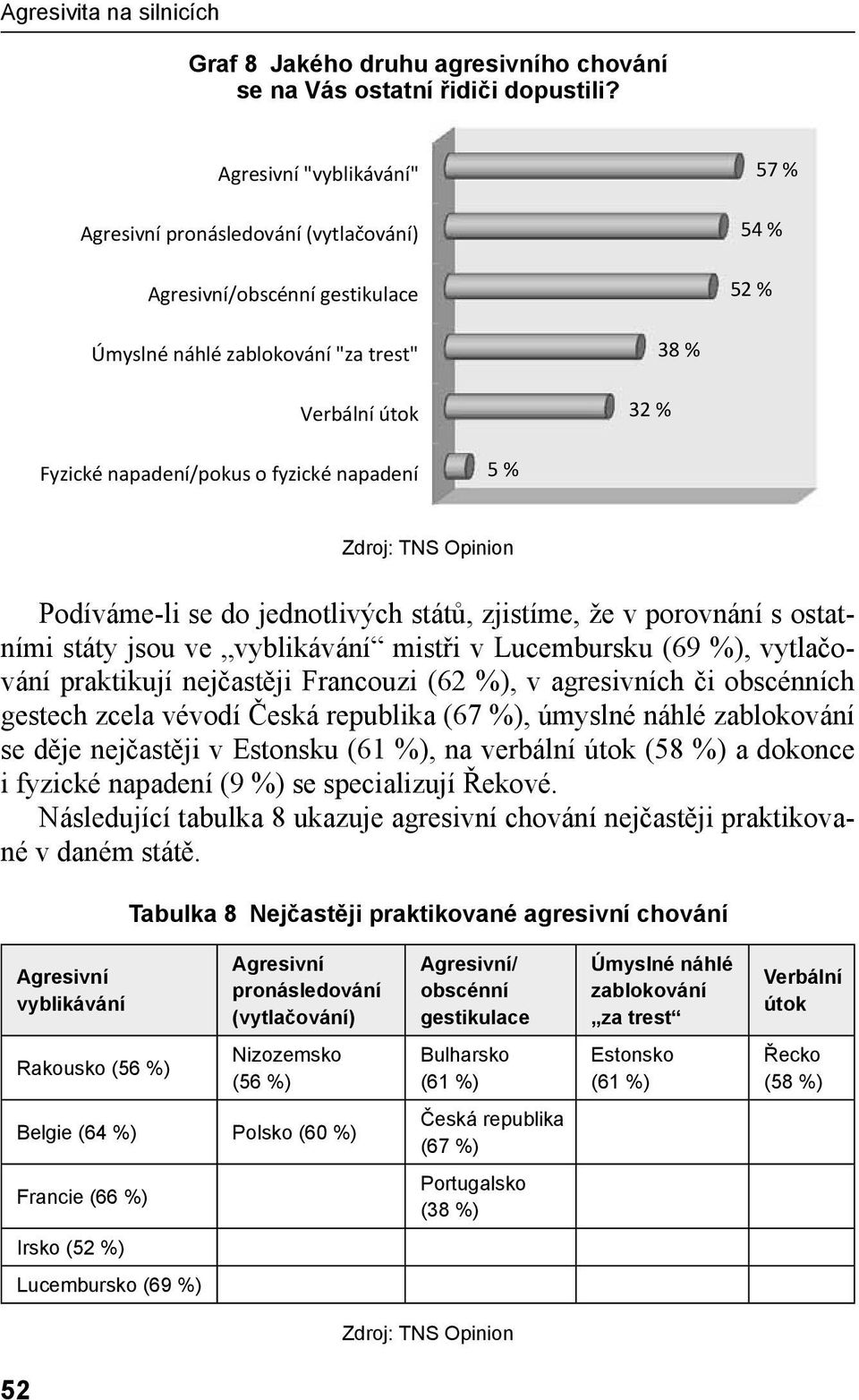 fyzické napadení 5 % Zdroj: TNS Opinion Podíváme-li se do jednotlivých států, zjistíme, že v porovnání s ostatními státy jsou ve vyblikávání mistři v Lucembursku (69 %), vytlačování praktikují