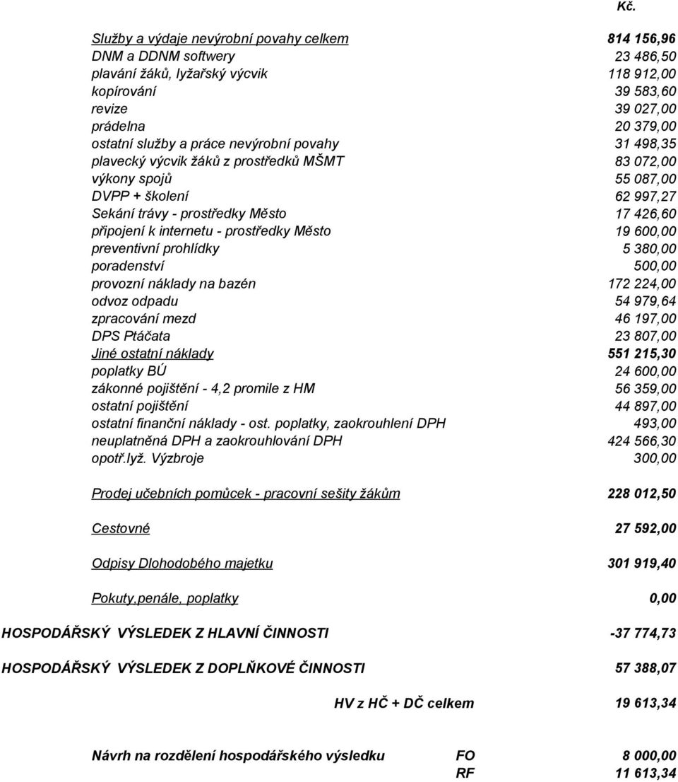 prostředky Město 19 600,00 preventivní prohlídky 5 380,00 poradenství 500,00 provozní náklady na bazén 172 224,00 odvoz odpadu 54 979,64 zpracování mezd 46 197,00 DPS Ptáčata 23 807,00 Jiné ostatní