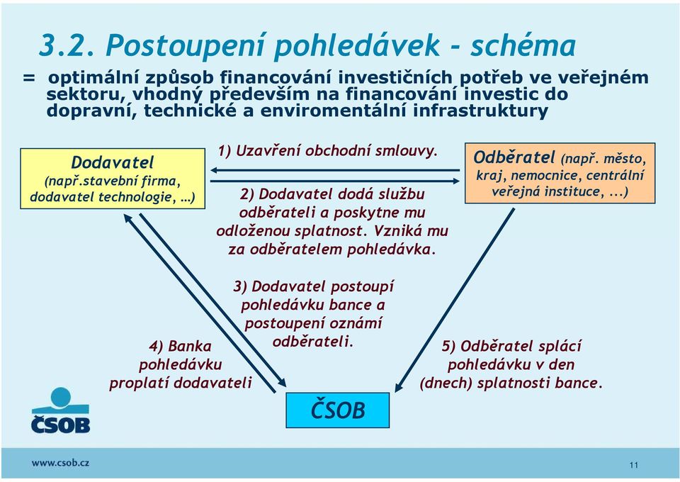 2) Dodavatel dodá službu odběrateli a poskytne mu odloženou splatnost. Vzniká mu za odběratelem pohledávka. Odběratel (např.