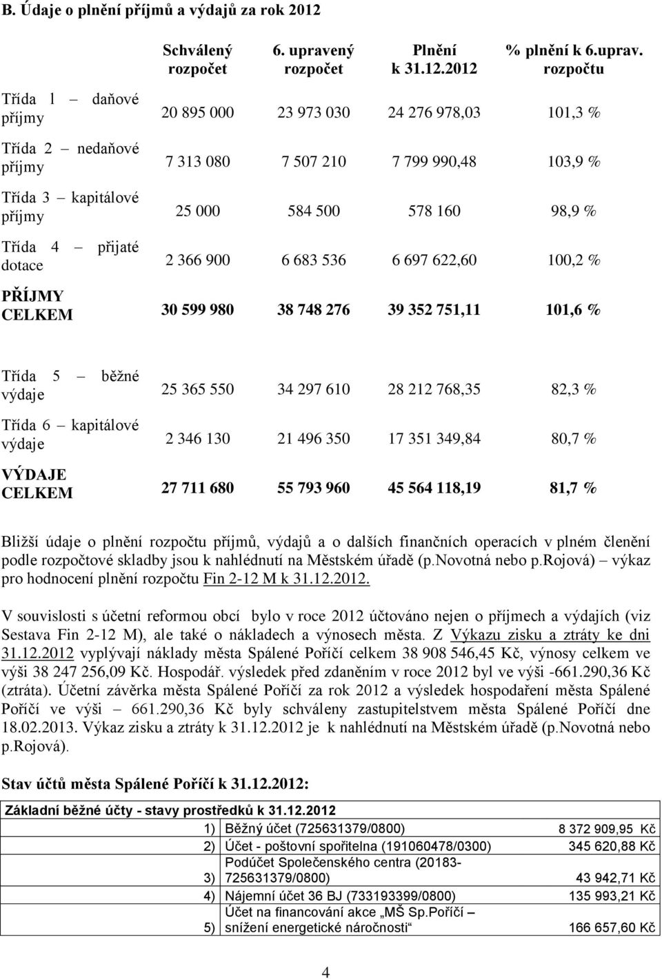 rozpočtu Třída l daňové příjmy 2 895 23 973 3 24 276 978,3 11,3 % Třída 2 nedaňové příjmy 7 313 8 7 57 21 7 799 99,48 13,9 % Třída 3 kapitálové příjmy 25 584 5 578 16 98,9 % Třída 4 přijaté dotace 2