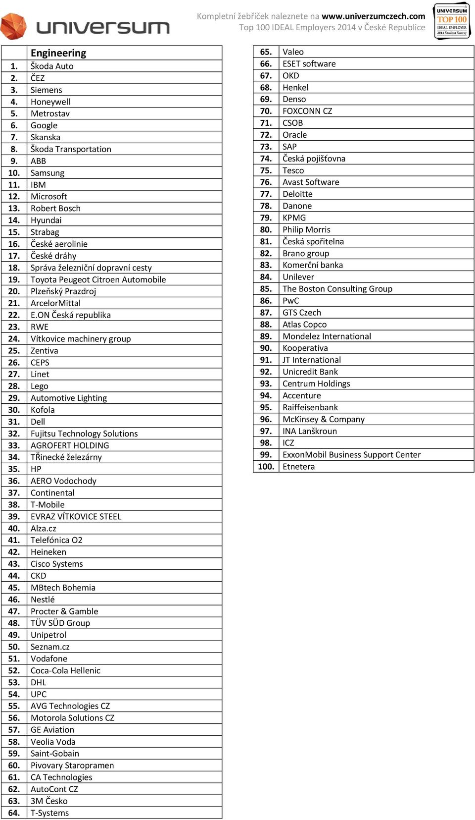 Vítkovice machinery group 25. Zentiva 26. CEPS 27. Linet 28. Lego 29. Automotive Lighting 30. Kofola 31. Dell 32. Fujitsu Technology Solutions 33. AGROFERT HOLDING 34. TŘinecké železárny 35. HP 36.