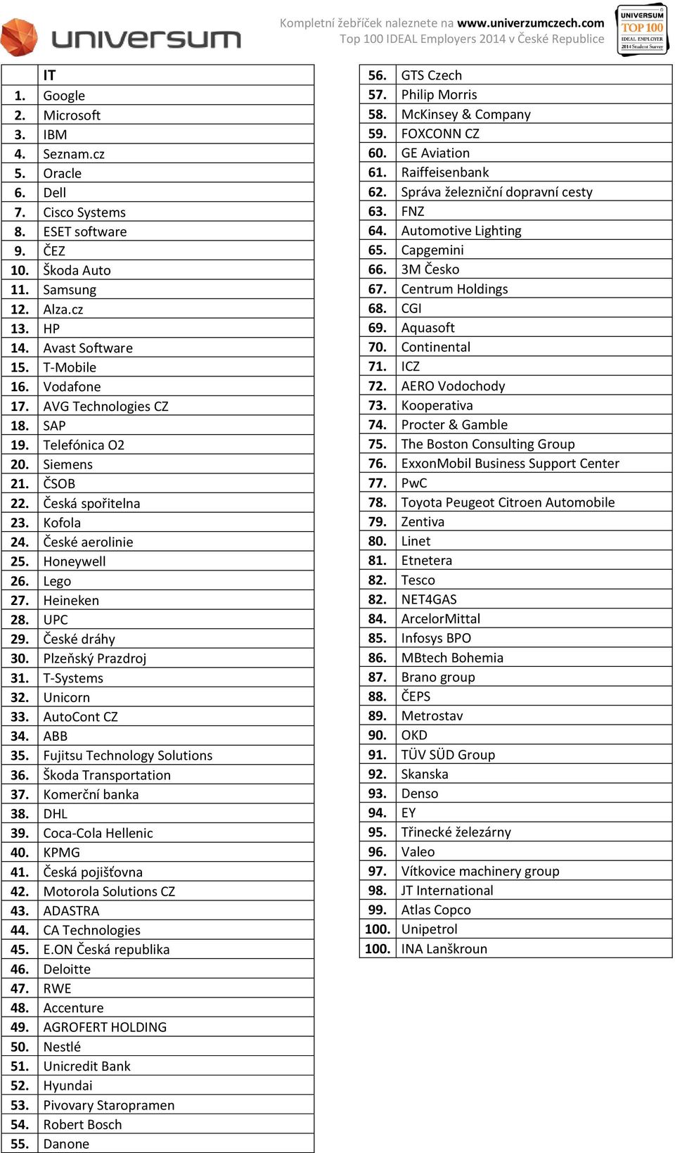 Plzeňský Prazdroj 31. T-Systems 32. Unicorn 33. AutoCont CZ 34. ABB 35. Fujitsu Technology Solutions 36. Škoda Transportation 37. Komerční banka 38. DHL 39. Coca-Cola Hellenic 40. KPMG 41.