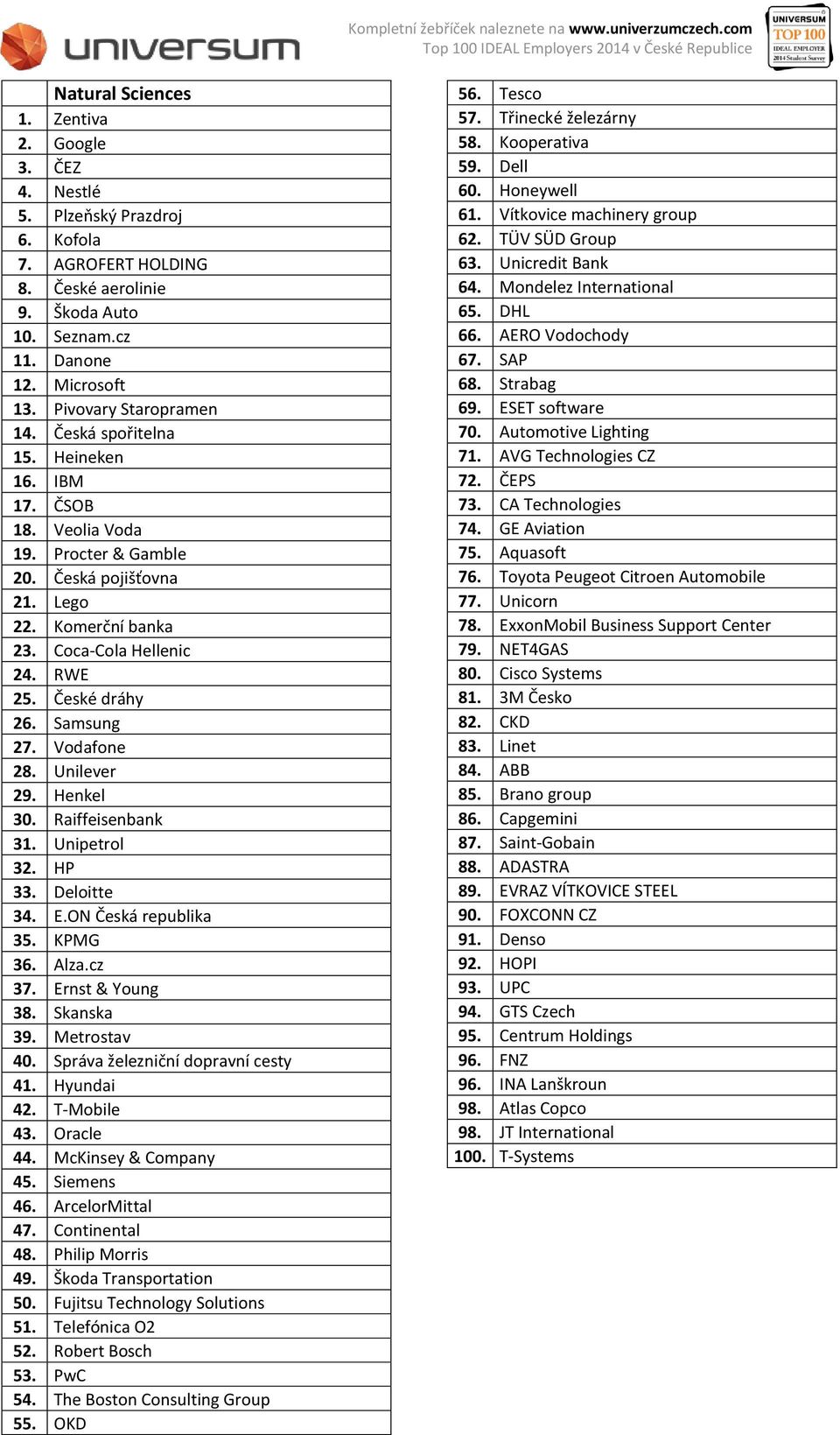 České dráhy 26. Samsung 27. Vodafone 28. Unilever 29. Henkel 30. Raiffeisenbank 31. Unipetrol 32. HP 33. Deloitte 34. E.ON Česká republika 35. KPMG 36. Alza.cz 37. Ernst & Young 38. Skanska 39.