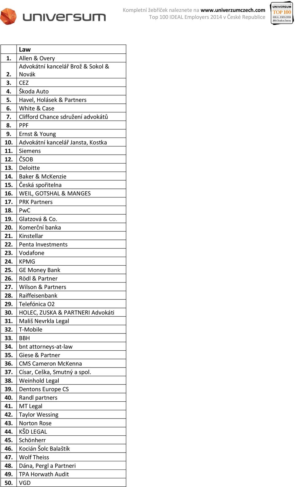 Komerční banka 21. Kinstellar 22. Penta Investments 23. Vodafone 24. KPMG 25. GE Money Bank 26. Rödl & Partner 27. Wilson & Partners 28. Raiffeisenbank 29. Telefónica O2 30.