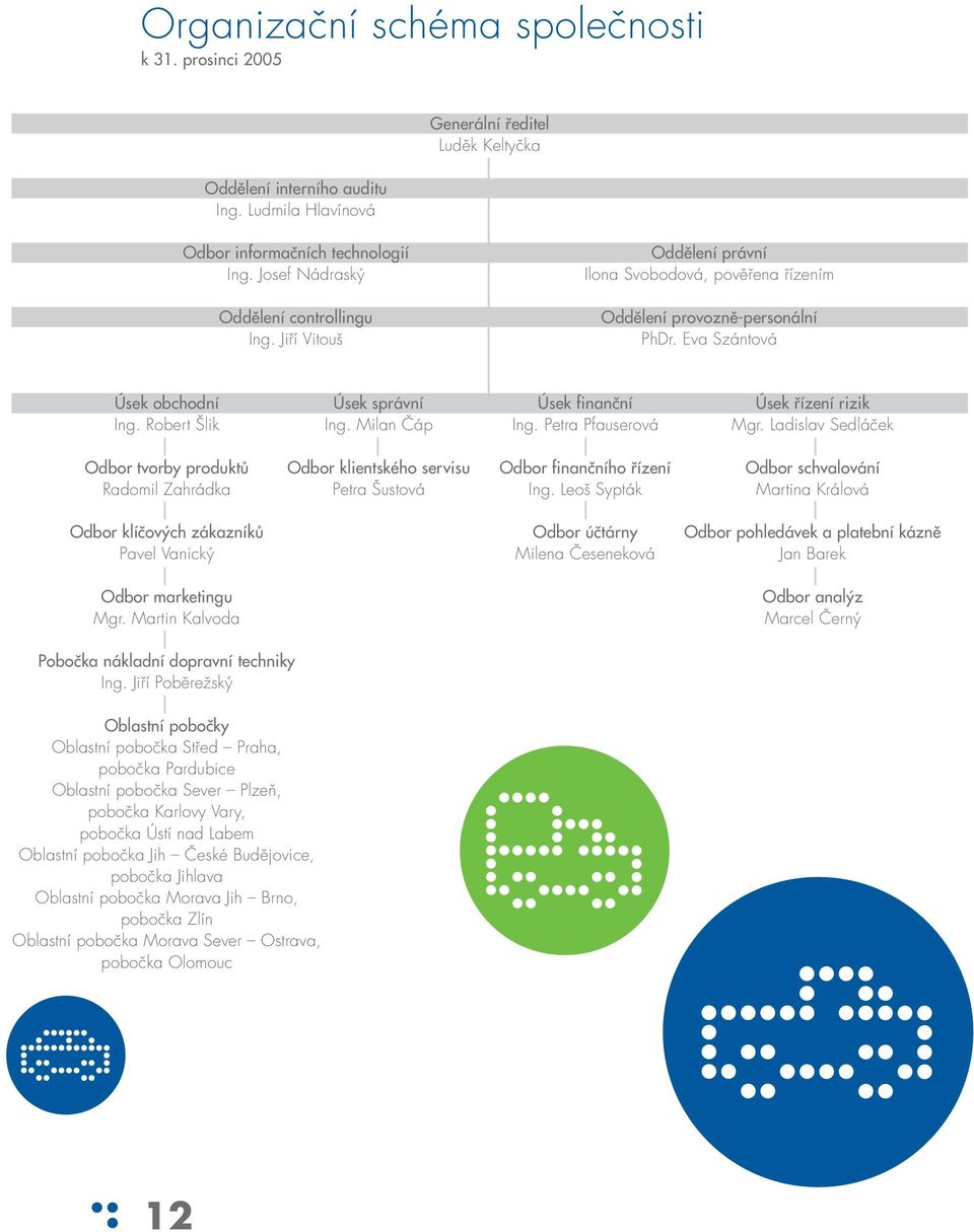 Eva Szántová Úsek obchodní Úsek správní Úsek finanãní Úsek fiízení rizik Ing. Robert Šlik Ing. Milan Čáp Ing. Petra Pfauserová Mgr.